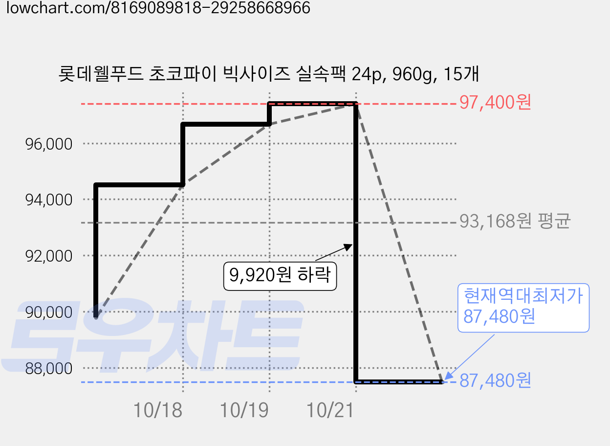 롯데웰푸드 초코파이 빅사이즈 실속팩 24p, 960g, 15개 가격 변동 차트, 현재가 87,480원, 역대최저가
