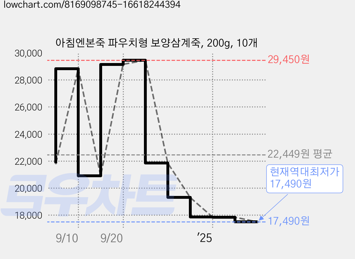 아침엔본죽 파우치형 보양삼계죽, 200g, 10개 가격 변동 차트, 현재가 17,490원, 역대최저가