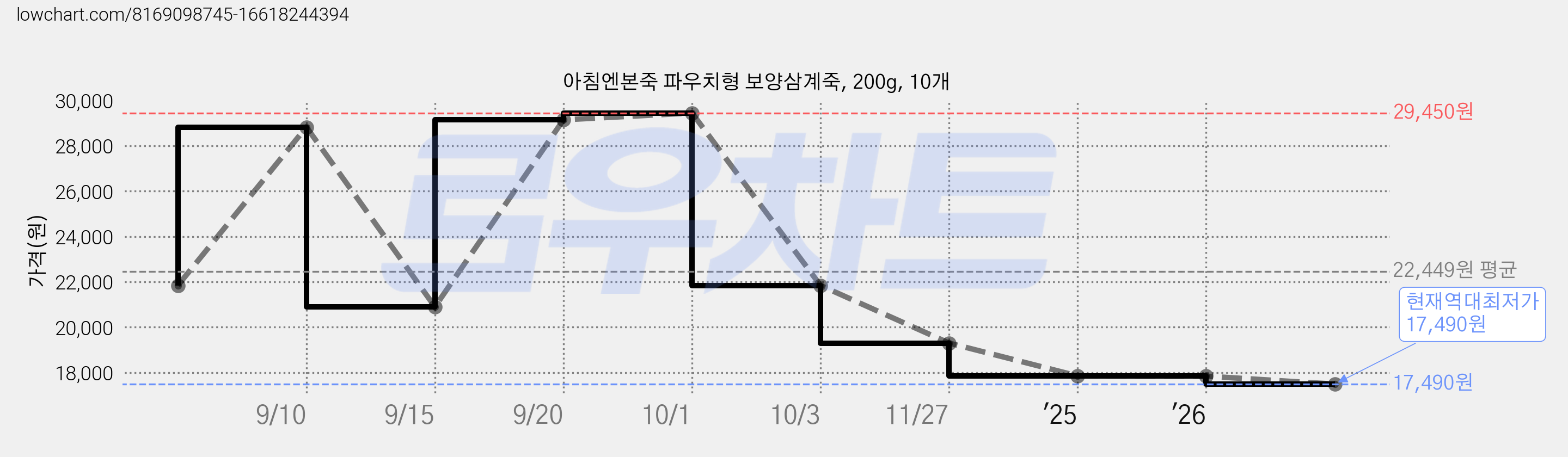 아침엔본죽 파우치형 보양삼계죽, 200g, 10개 가격 변동 차트, 현재가 17,490원, 역대최저가