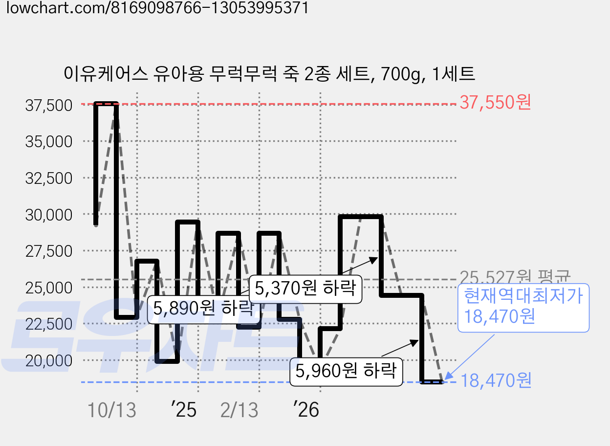 이유케어스 유아용 무럭무럭 죽 2종 세트, 700g, 1세트 가격 변동 차트, 현재가 18,470원, 역대최저가