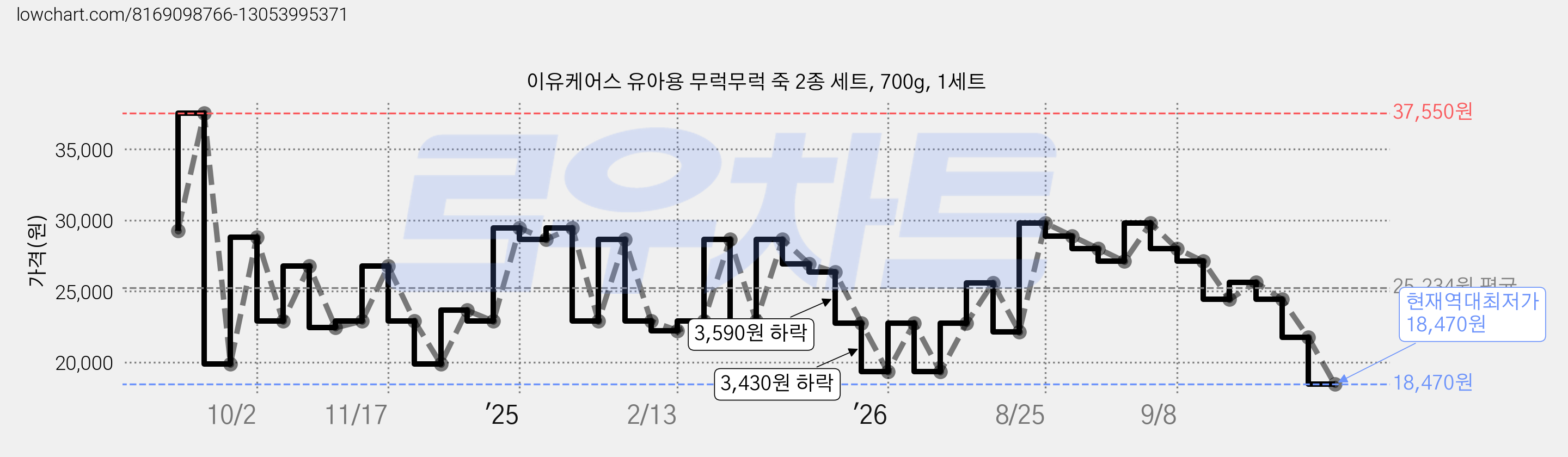 이유케어스 유아용 무럭무럭 죽 2종 세트, 700g, 1세트 가격 변동 차트, 현재가 18,470원, 역대최저가