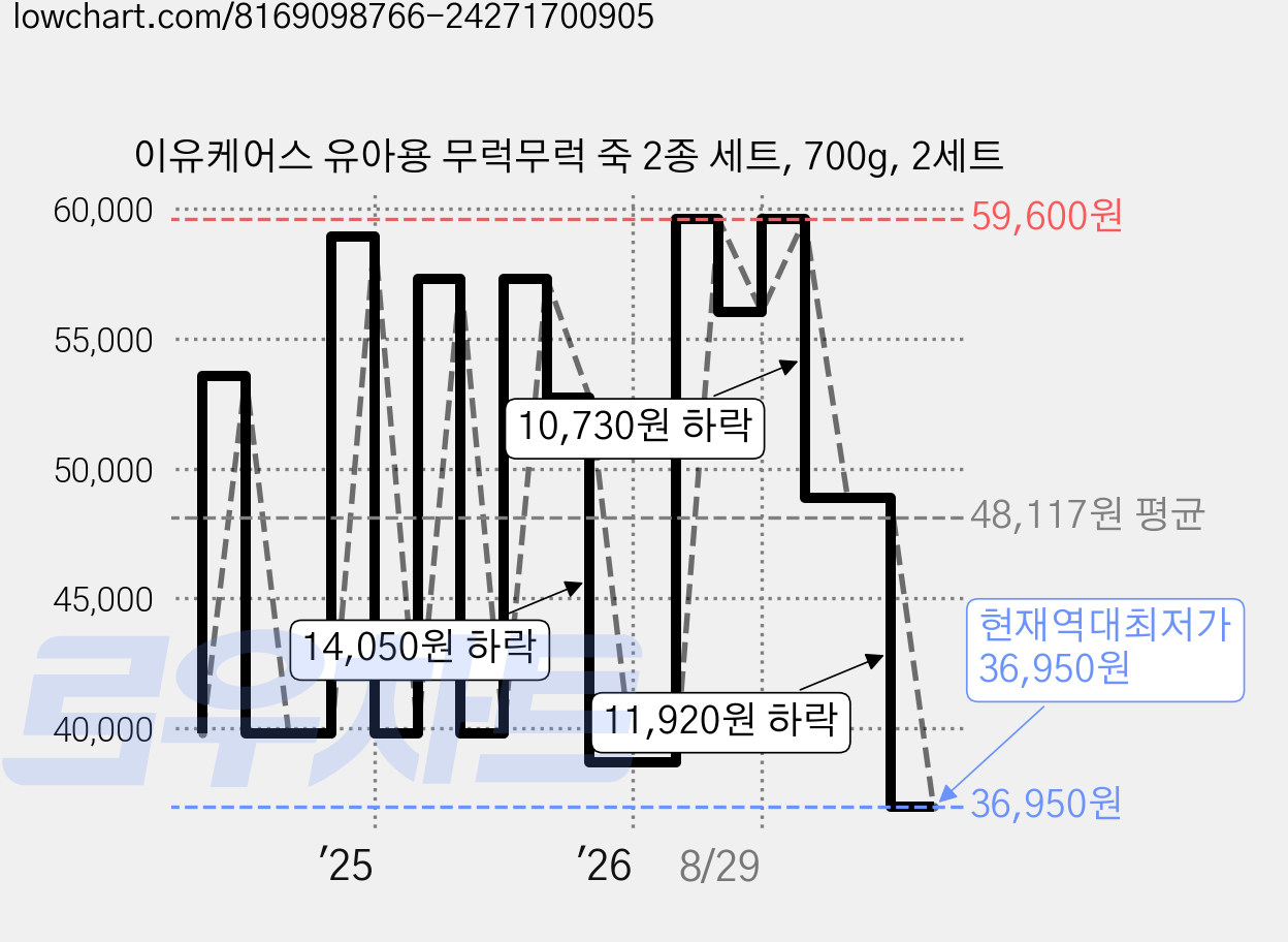 이유케어스 유아용 무럭무럭 죽 2종 세트, 700g, 2세트 가격 변동 차트, 현재가 36,950원, 역대최저가