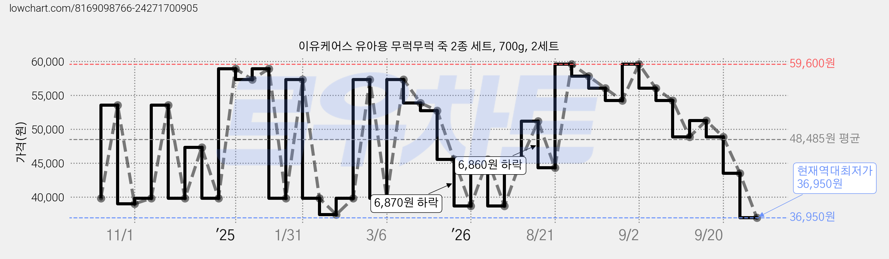 이유케어스 유아용 무럭무럭 죽 2종 세트, 700g, 2세트 가격 변동 차트, 현재가 36,950원, 역대최저가