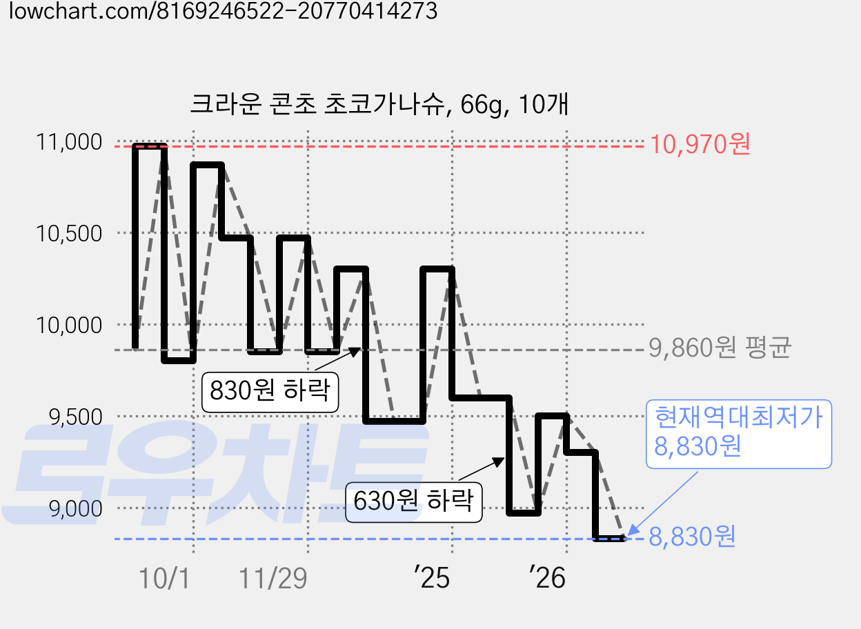 크라운 콘초 초코가나슈, 66g, 10개 가격 변동 차트, 현재가 8,830원, 역대최저가