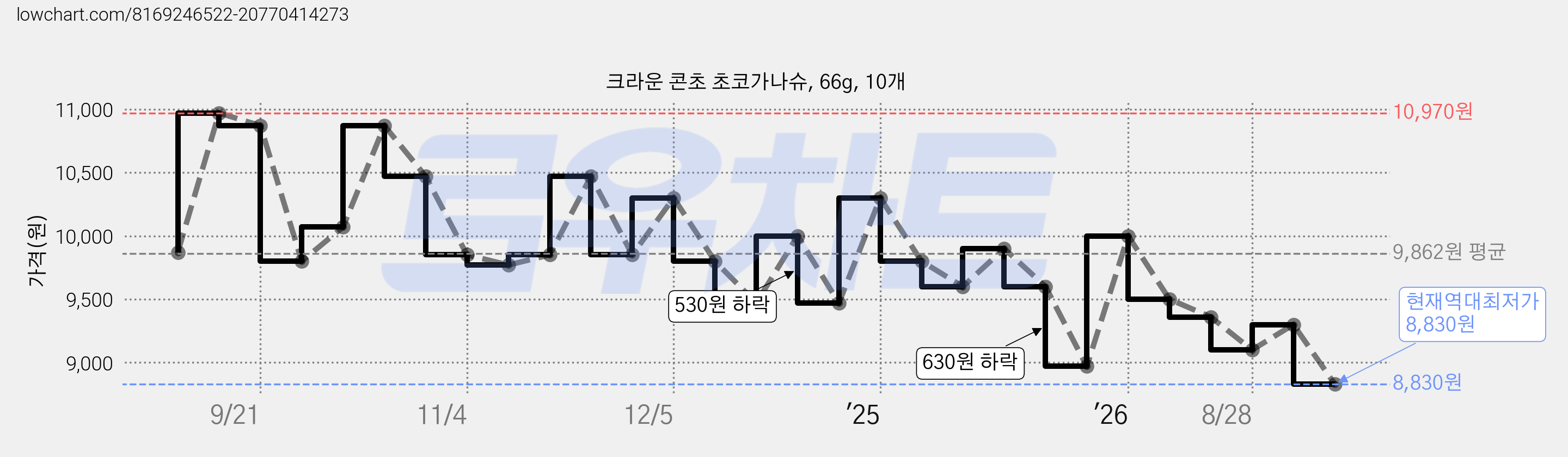 크라운 콘초 초코가나슈, 66g, 10개 가격 변동 차트, 현재가 8,830원, 역대최저가