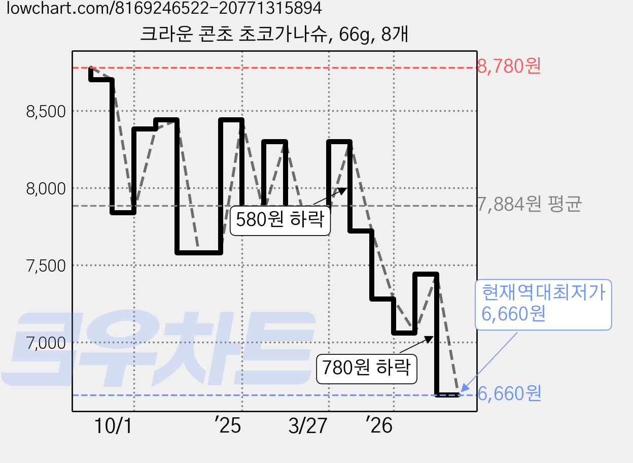 크라운 콘초 초코가나슈, 66g, 8개 가격 변동 차트, 현재가 6,660원, 역대최저가