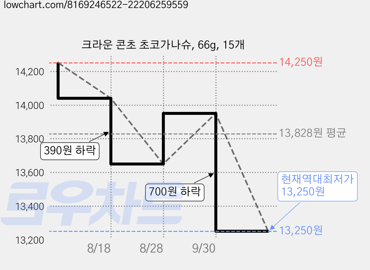 크라운 콘초 초코가나슈, 66g, 15개 가격 변동 차트, 현재가 13,250원, 역대최저가