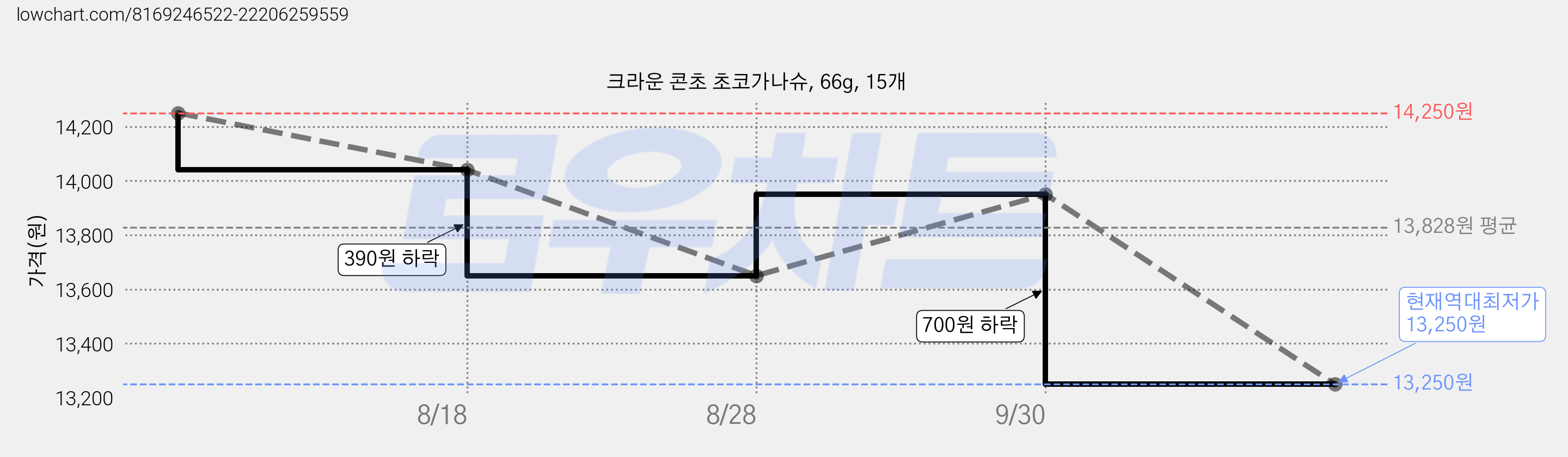 크라운 콘초 초코가나슈, 66g, 15개 가격 변동 차트, 현재가 13,250원, 역대최저가