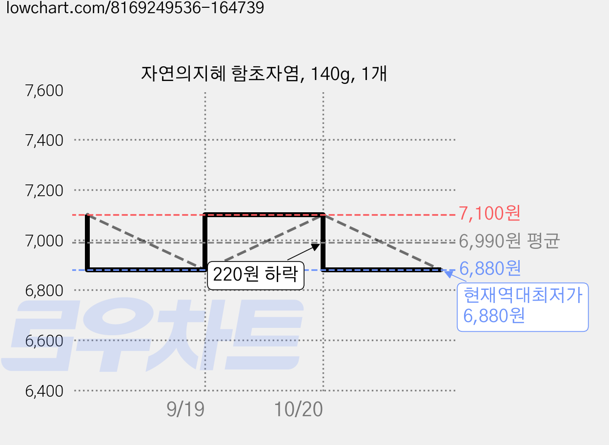 자연의지혜 함초자염, 140g, 1개 가격 변동 차트, 현재가 6,880원, 역대최저가