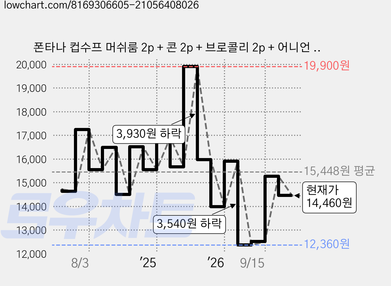폰타나 컵수프 머쉬룸 2p + 콘 2p + 브로콜리 2p + 어니언 2p, 480g, 1세트 가격 변동 차트, 현재가 14,460원, 관측 최저가 12,360원