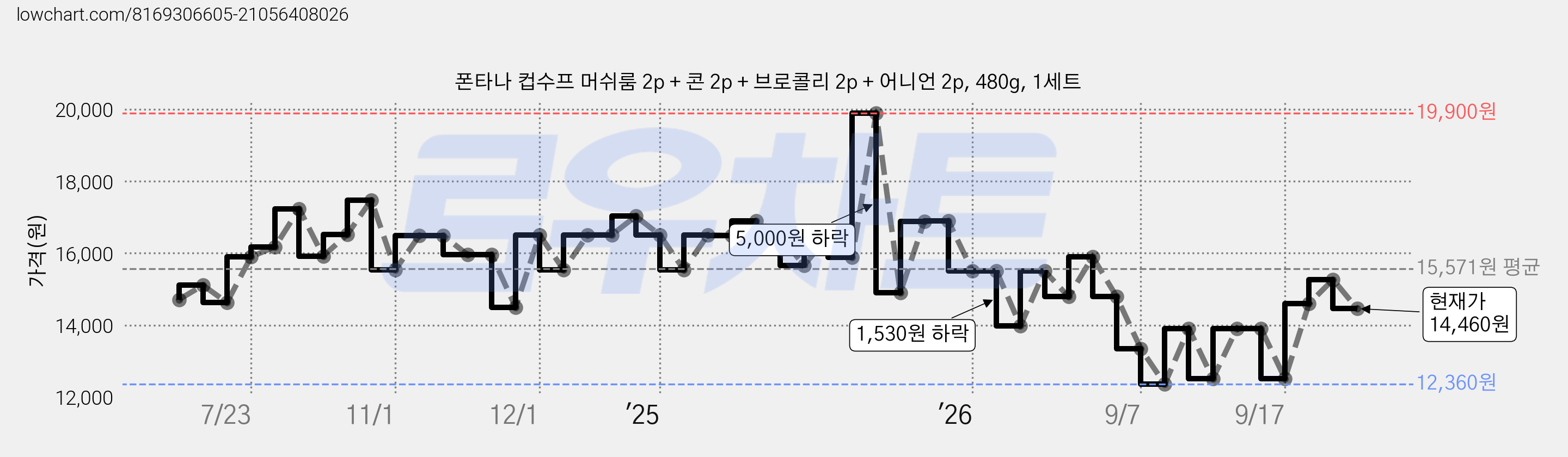 폰타나 컵수프 머쉬룸 2p + 콘 2p + 브로콜리 2p + 어니언 2p, 480g, 1세트 가격 변동 차트, 현재가 14,460원, 관측 최저가 12,360원