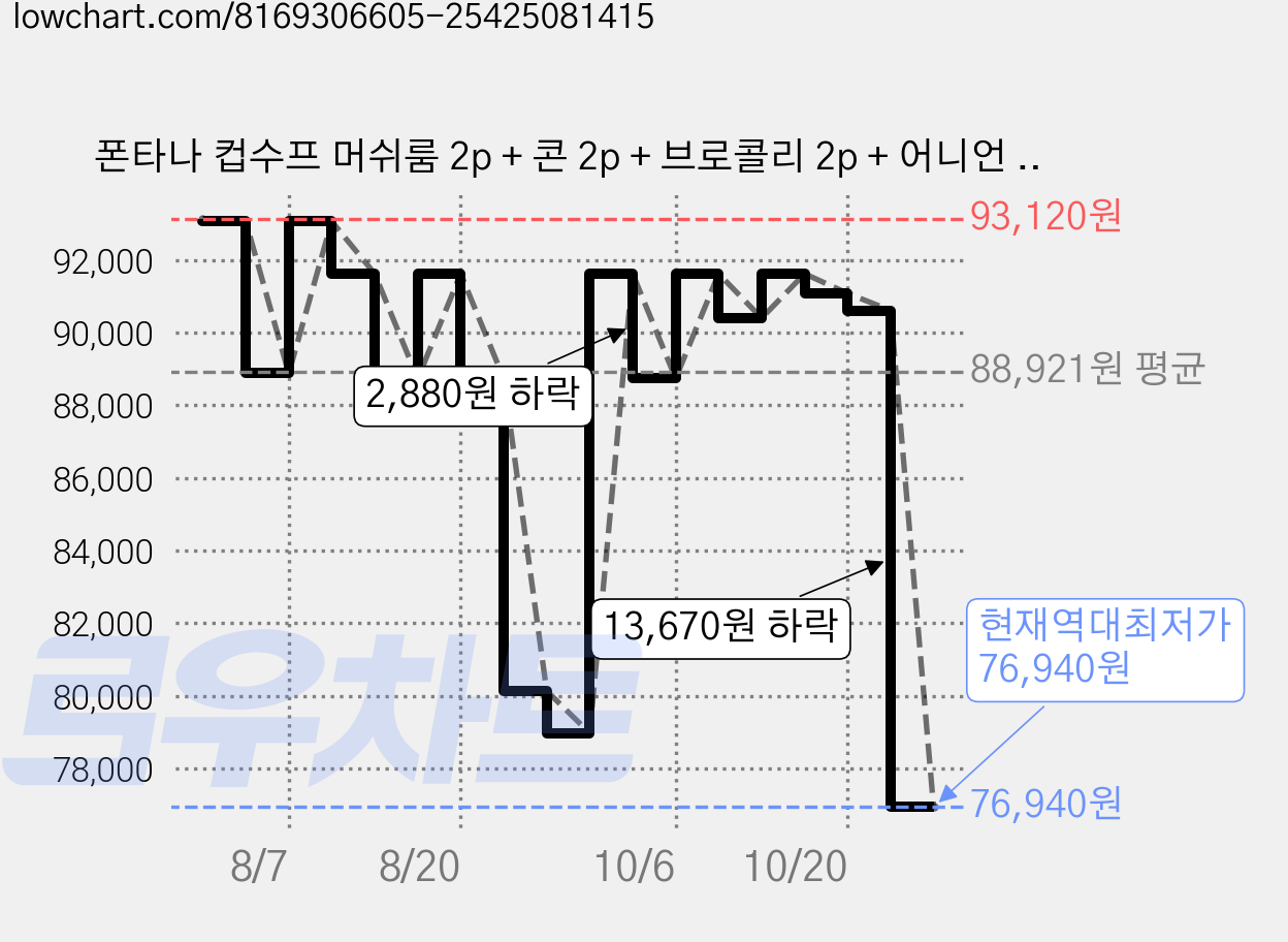 폰타나 컵수프 머쉬룸 2p + 콘 2p + 브로콜리 2p + 어니언 2p, 480g, 6세트 가격 변동 차트, 현재가 76,940원, 역대최저가