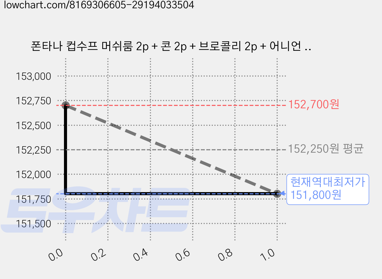 폰타나 컵수프 머쉬룸 2p + 콘 2p + 브로콜리 2p + 어니언 2p, 480g, 10세트 가격 변동 차트, 현재가 151,800원, 역대최저가