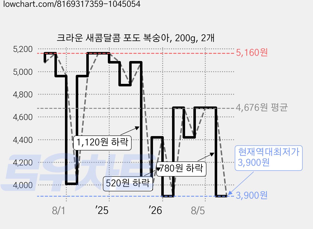 크라운 새콤달콤 포도 복숭아, 200g, 2개 가격 변동 차트, 현재가 3,900원, 역대최저가