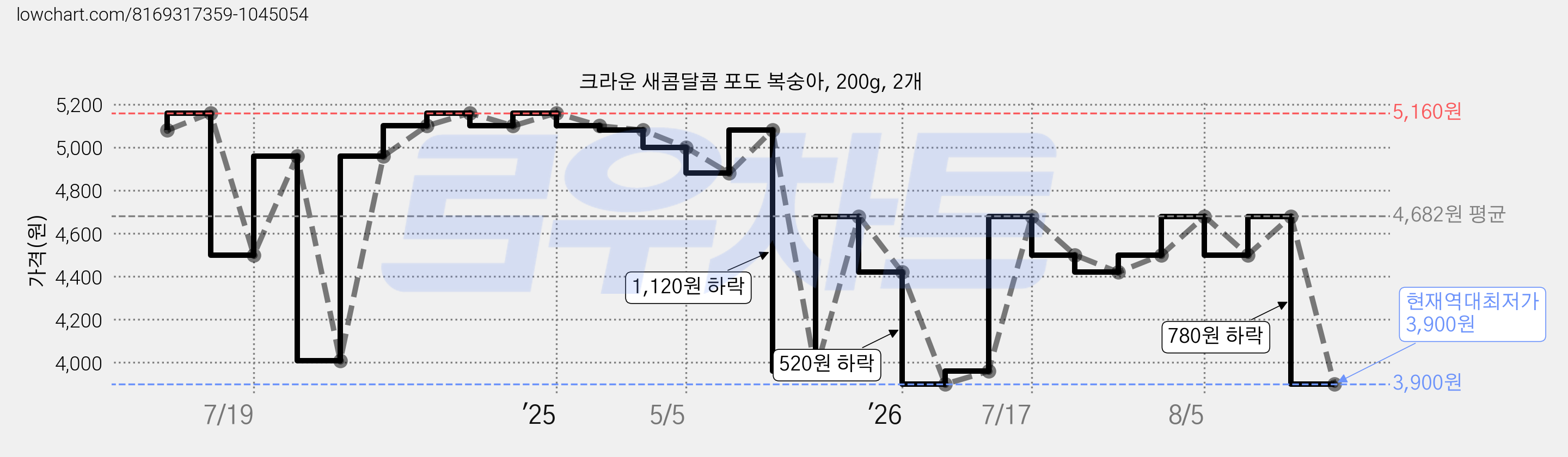 크라운 새콤달콤 포도 복숭아, 200g, 2개 가격 변동 차트, 현재가 3,900원, 역대최저가