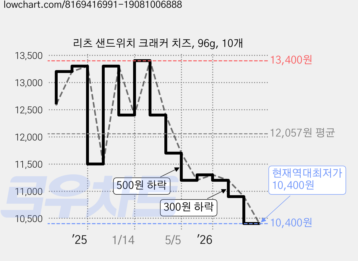 리츠 샌드위치 크래커 치즈, 96g, 10개 가격 변동 차트, 현재가 10,400원, 역대최저가