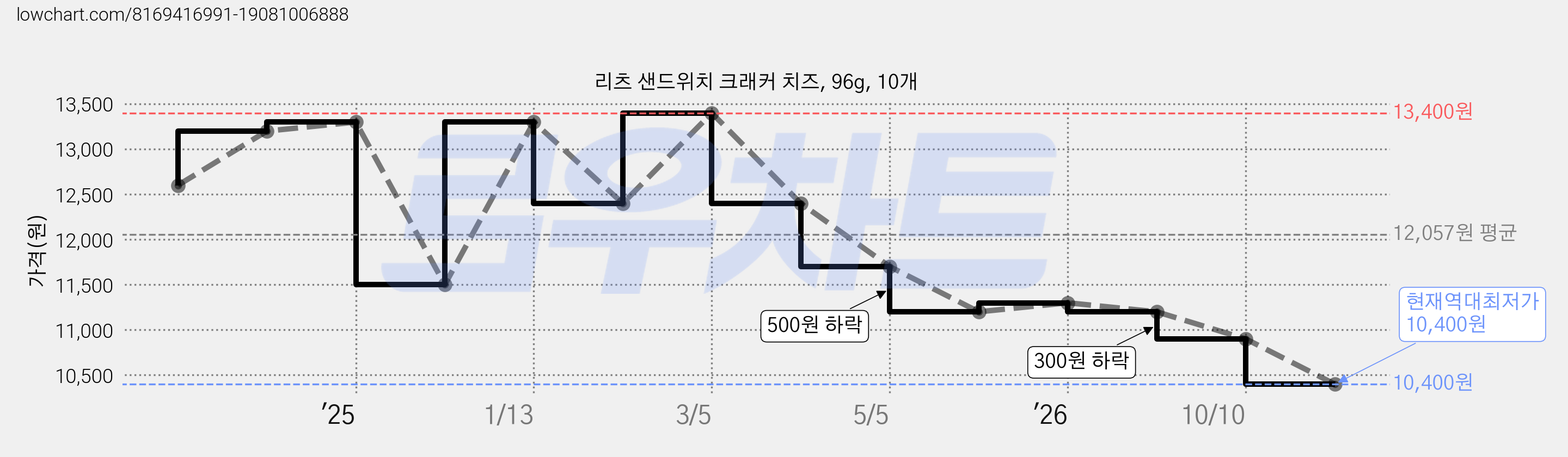 리츠 샌드위치 크래커 치즈, 96g, 10개 가격 변동 차트, 현재가 10,400원, 역대최저가