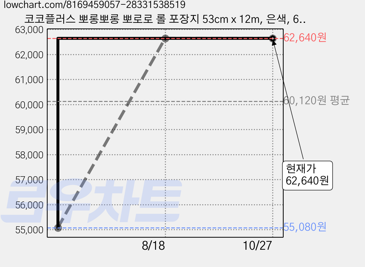 코코플러스 뽀롱뽀롱 뽀로로 롤 포장지 53cm x 12m, 은색, 6개 가격 변동 차트, 현재가 62,640원, 관측 최저가 55,080원