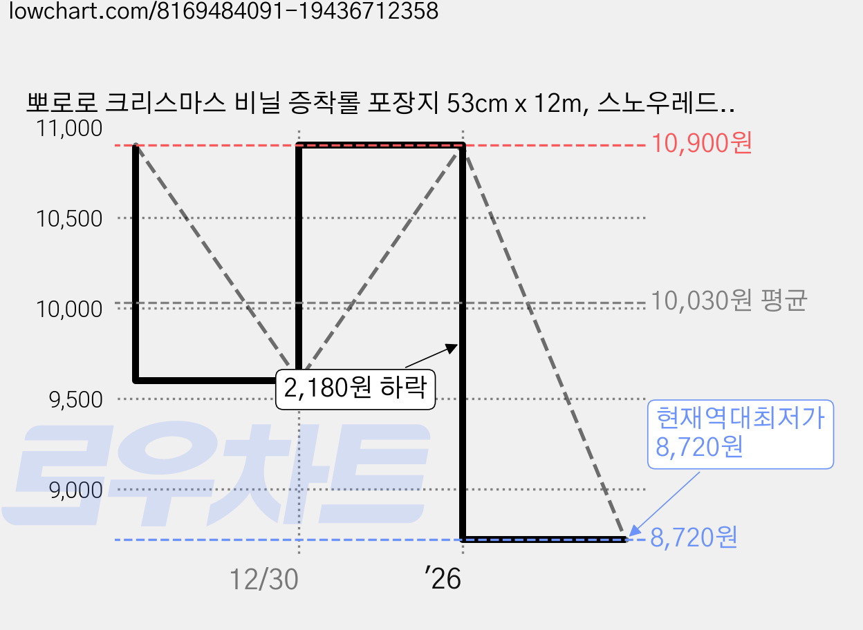 뽀로로 크리스마스 비닐 증착롤 포장지 53cm x 12m, 스노우레드, 1개 가격 변동 차트, 현재가 8,720원, 역대최저가