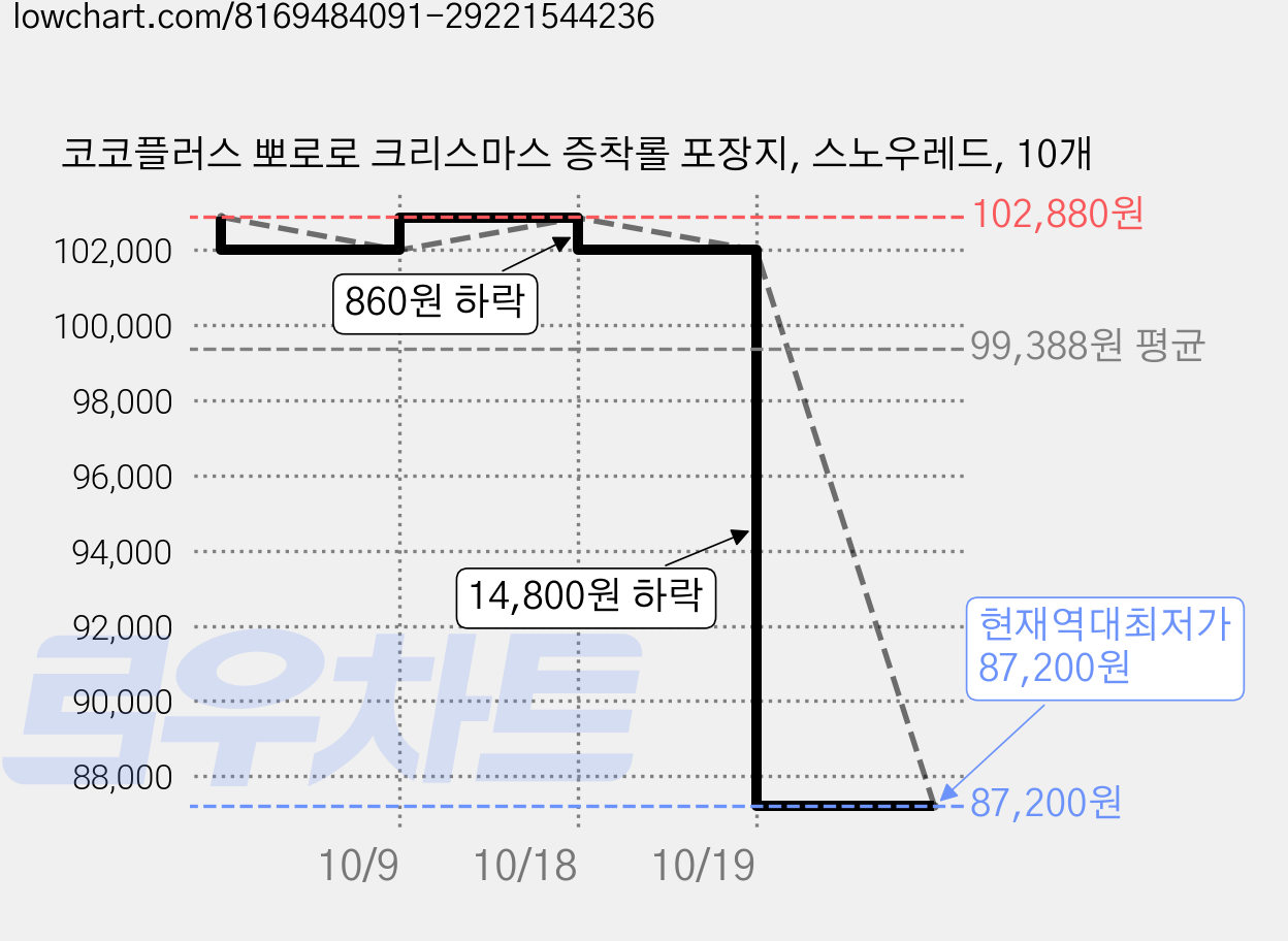 코코플러스 뽀로로 크리스마스 증착롤 포장지, 스노우레드, 10개 가격 변동 차트, 현재가 87,200원, 역대최저가