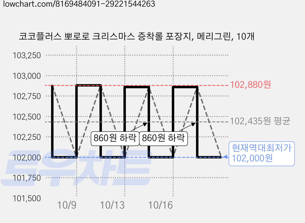 코코플러스 뽀로로 크리스마스 증착롤 포장지, 메리그린, 10개 가격 변동 차트, 현재가 102,000원, 역대최저가