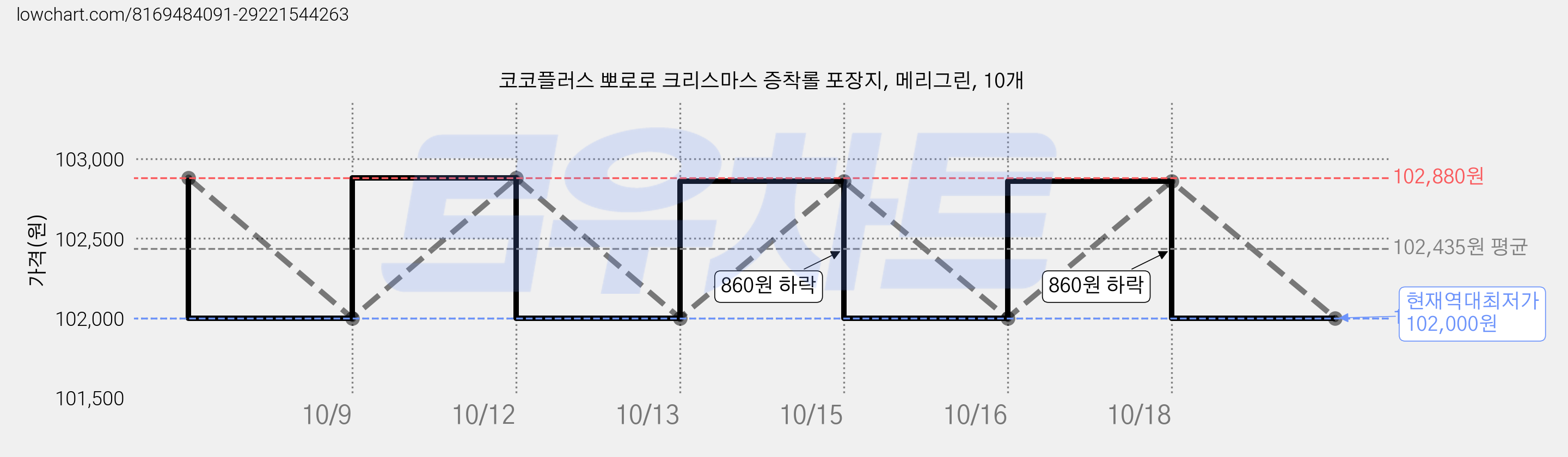 코코플러스 뽀로로 크리스마스 증착롤 포장지, 메리그린, 10개 가격 변동 차트, 현재가 102,000원, 역대최저가