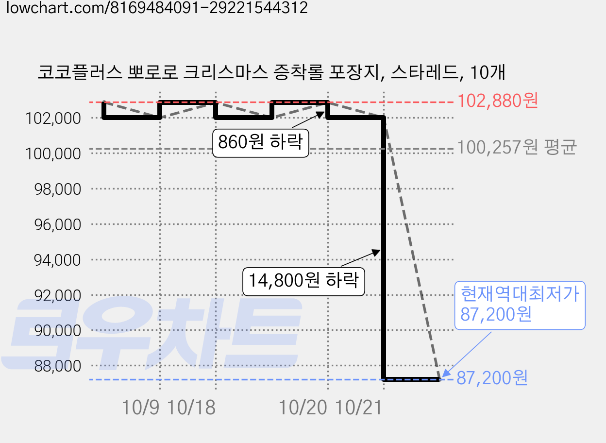 코코플러스 뽀로로 크리스마스 증착롤 포장지, 스타레드, 10개 가격 변동 차트, 현재가 87,200원, 역대최저가