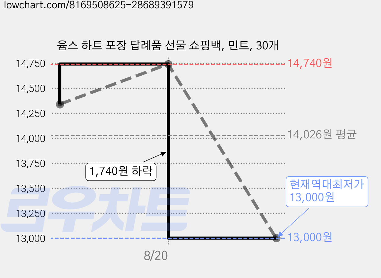 윰스 하트 포장 답례품 선물 쇼핑백, 민트, 30개 가격 변동 차트, 현재가 13,000원, 역대최저가