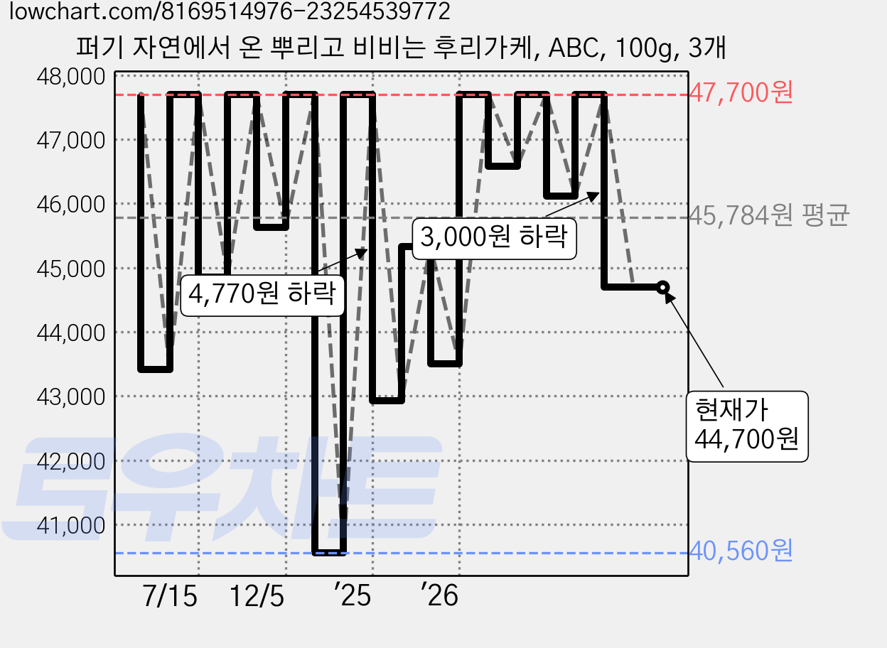 퍼기 자연에서 온 뿌리고 비비는 후리가케, ABC, 100g, 3개 가격 변동 차트, 현재가 44,700원, 관측 최저가 40,560원