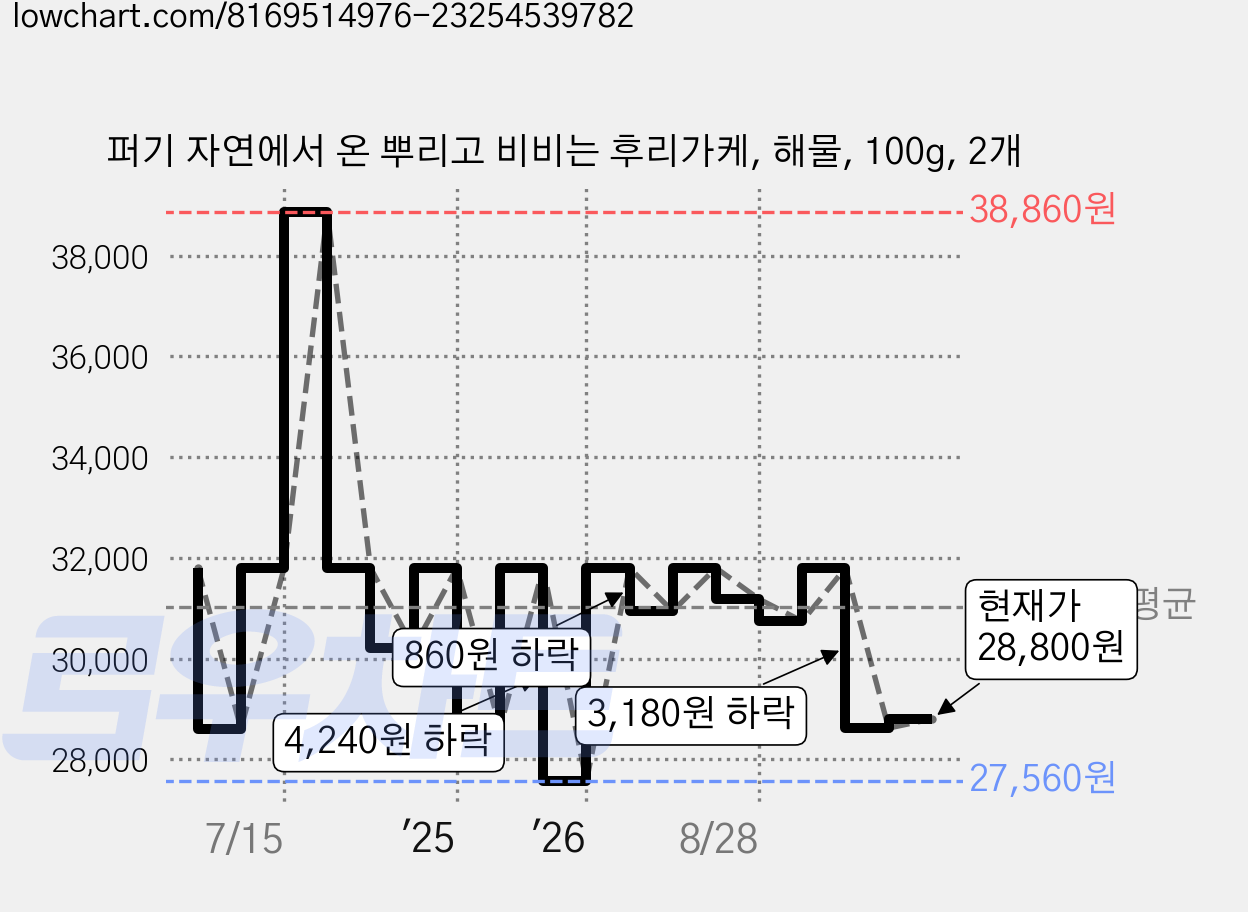 퍼기 자연에서 온 뿌리고 비비는 후리가케, 해물, 100g, 2개 가격 변동 차트, 현재가 28,800원, 관측 최저가 27,560원