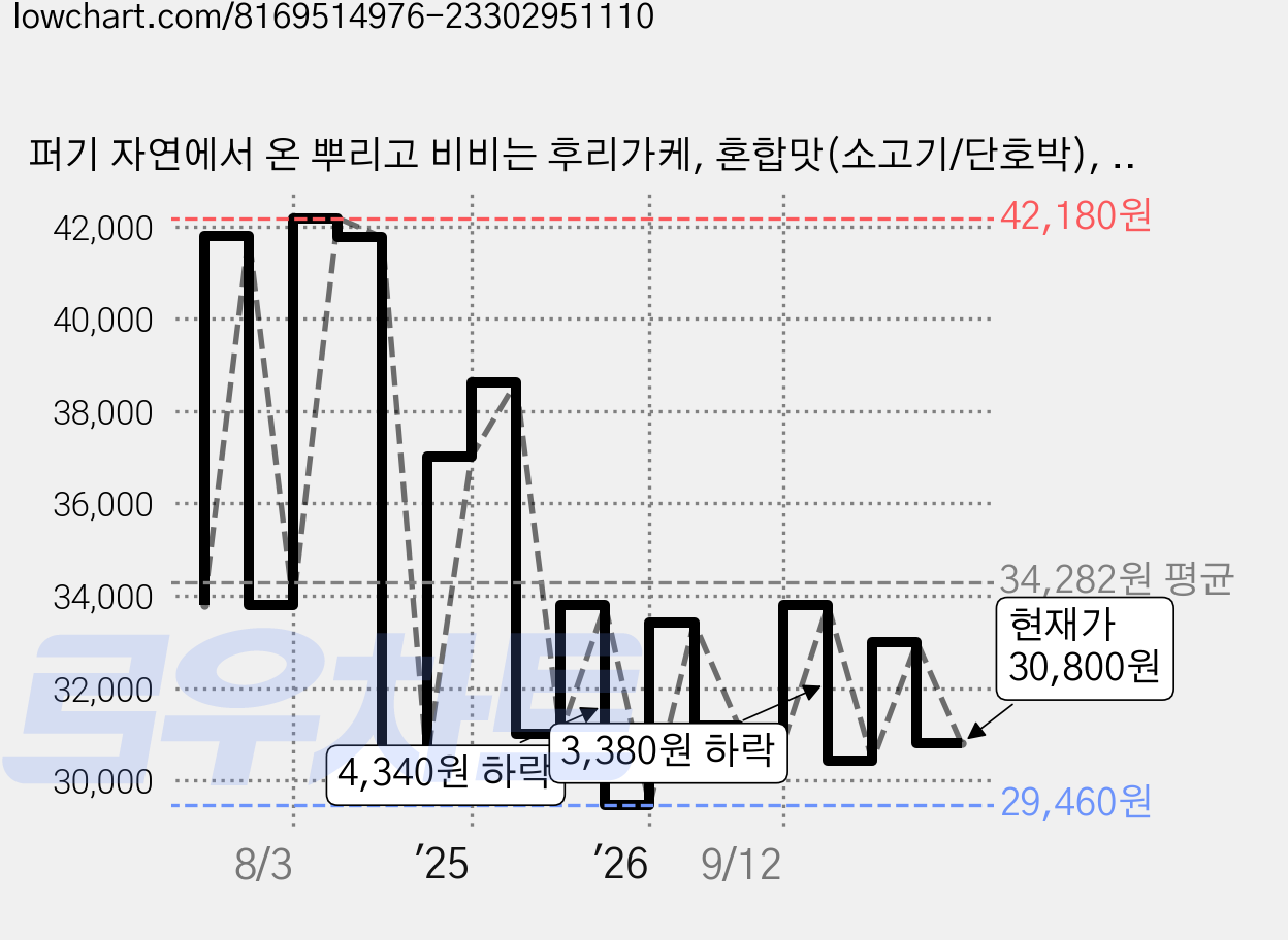 퍼기 자연에서 온 뿌리고 비비는 후리가케, 혼합맛(소고기/단호박), 100g, 2개 가격 변동 차트, 현재가 30,800원, 관측 최저가 29,460원
