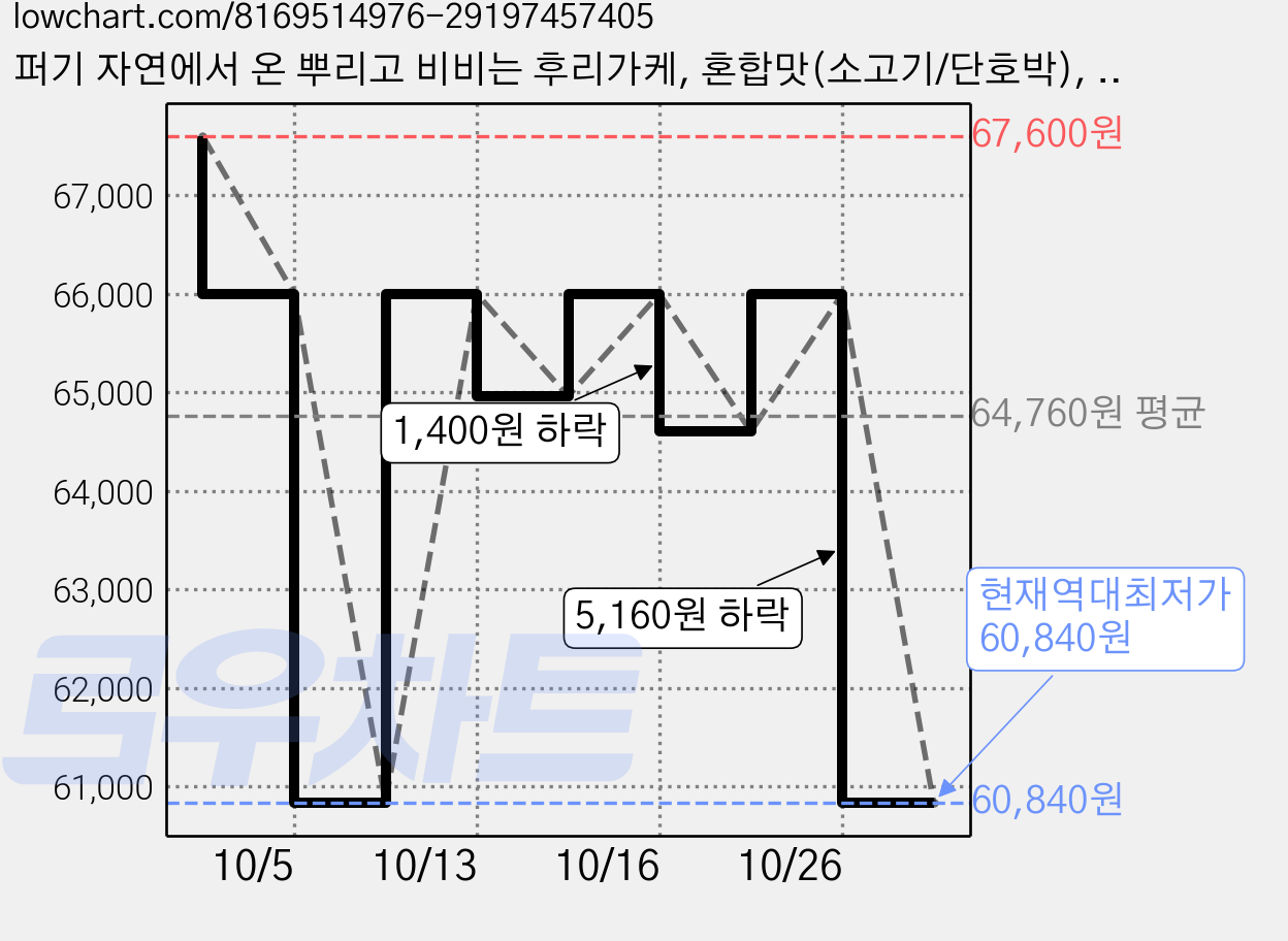 퍼기 자연에서 온 뿌리고 비비는 후리가케, 혼합맛(소고기/단호박), 100g, 4개 가격 변동 차트, 현재가 60,840원, 역대최저가