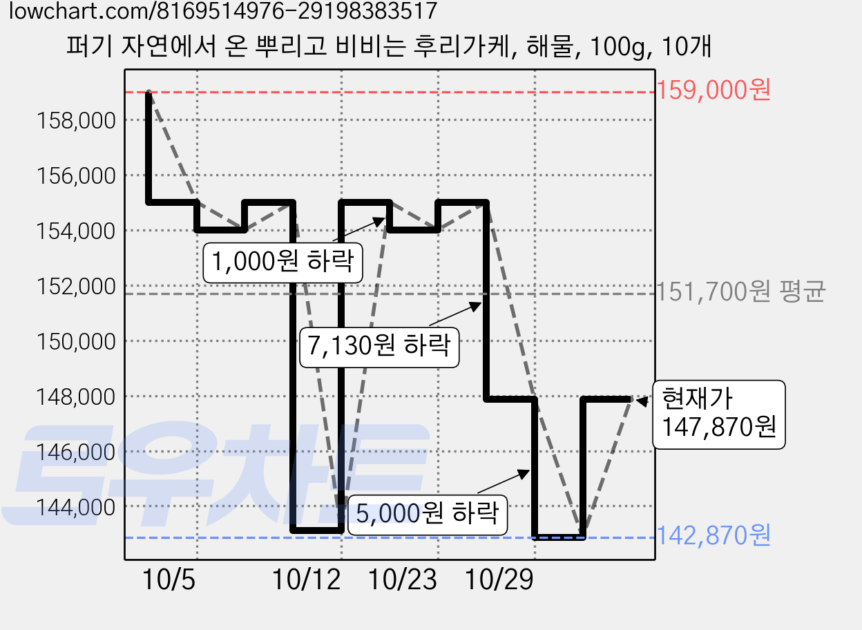퍼기 자연에서 온 뿌리고 비비는 후리가케, 해물, 100g, 10개 가격 변동 차트, 현재가 147,870원, 관측 최저가 142,870원