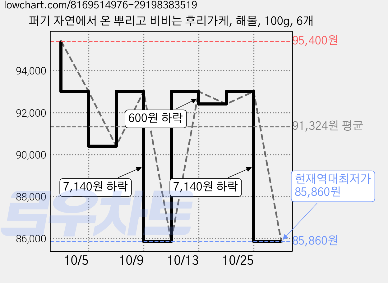 퍼기 자연에서 온 뿌리고 비비는 후리가케, 해물, 100g, 6개 가격 변동 차트, 현재가 85,860원, 역대최저가