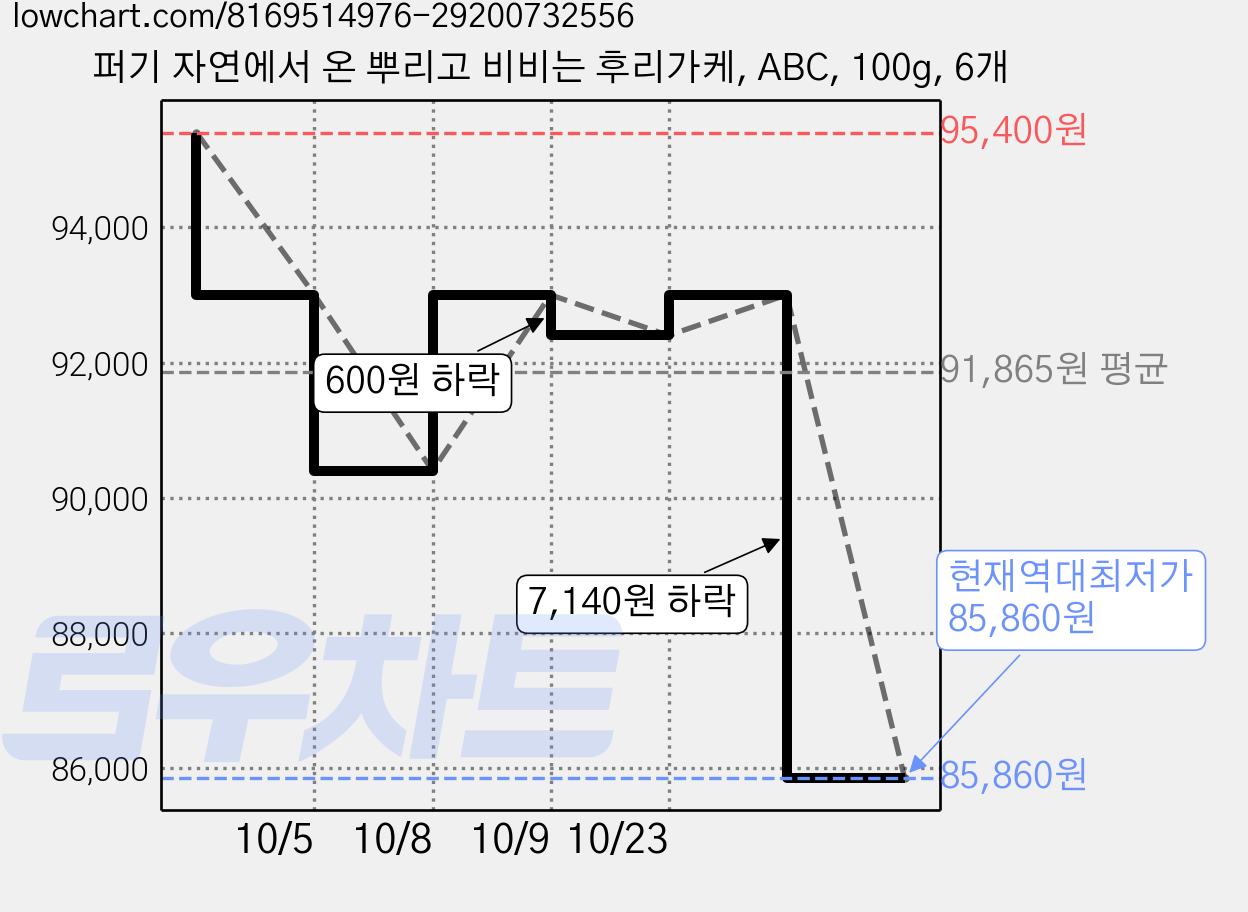 퍼기 자연에서 온 뿌리고 비비는 후리가케, ABC, 100g, 6개 가격 변동 차트, 현재가 85,860원, 역대최저가