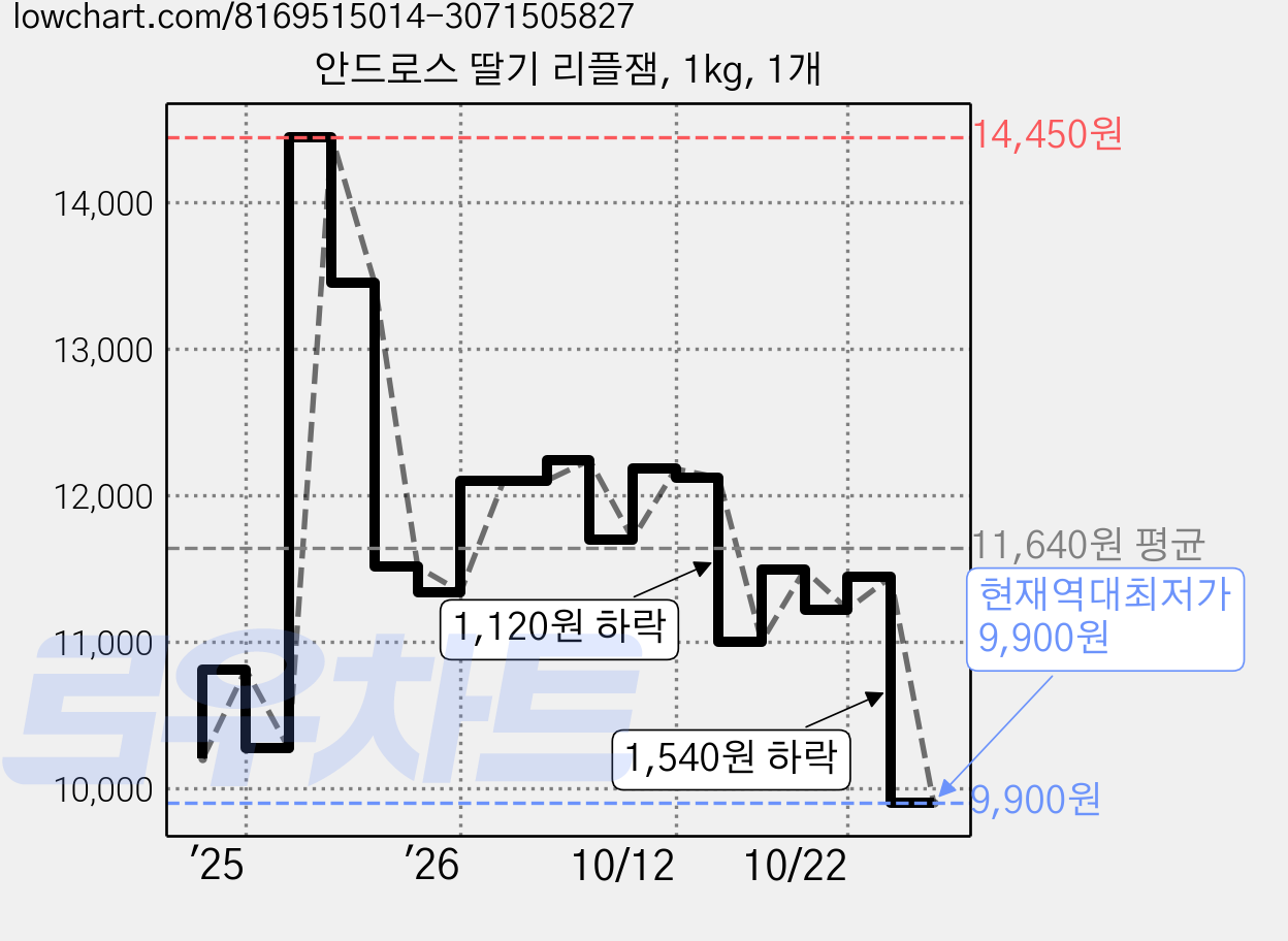 안드로스 딸기 리플잼, 1kg, 1개 가격 변동 차트, 현재가 9,900원, 역대최저가