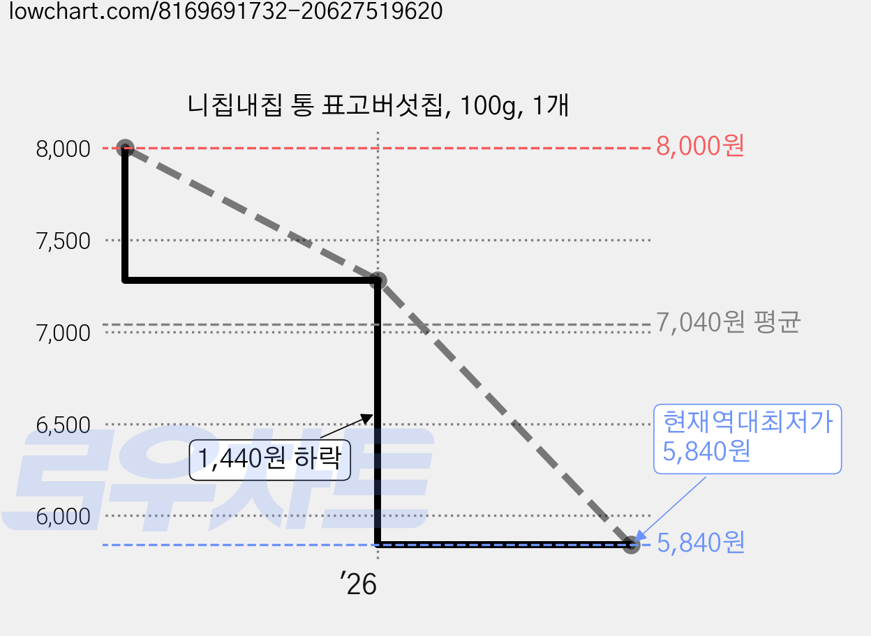 니칩내칩 통 표고버섯칩, 100g, 1개 가격 변동 차트, 현재가 5,840원, 역대최저가