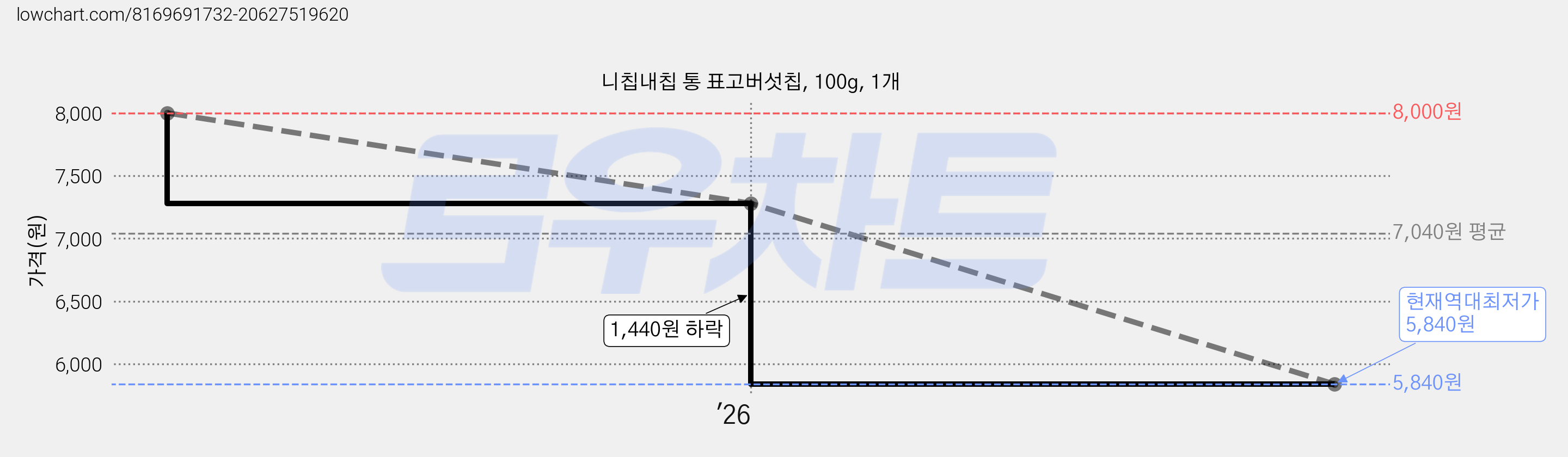 니칩내칩 통 표고버섯칩, 100g, 1개 가격 변동 차트, 현재가 5,840원, 역대최저가