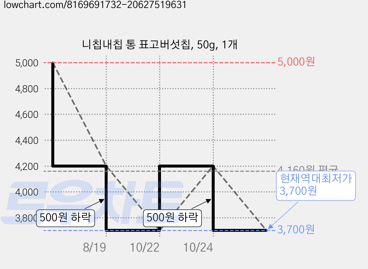 니칩내칩 통 표고버섯칩, 50g, 1개 가격 변동 차트, 현재가 3,700원, 역대최저가