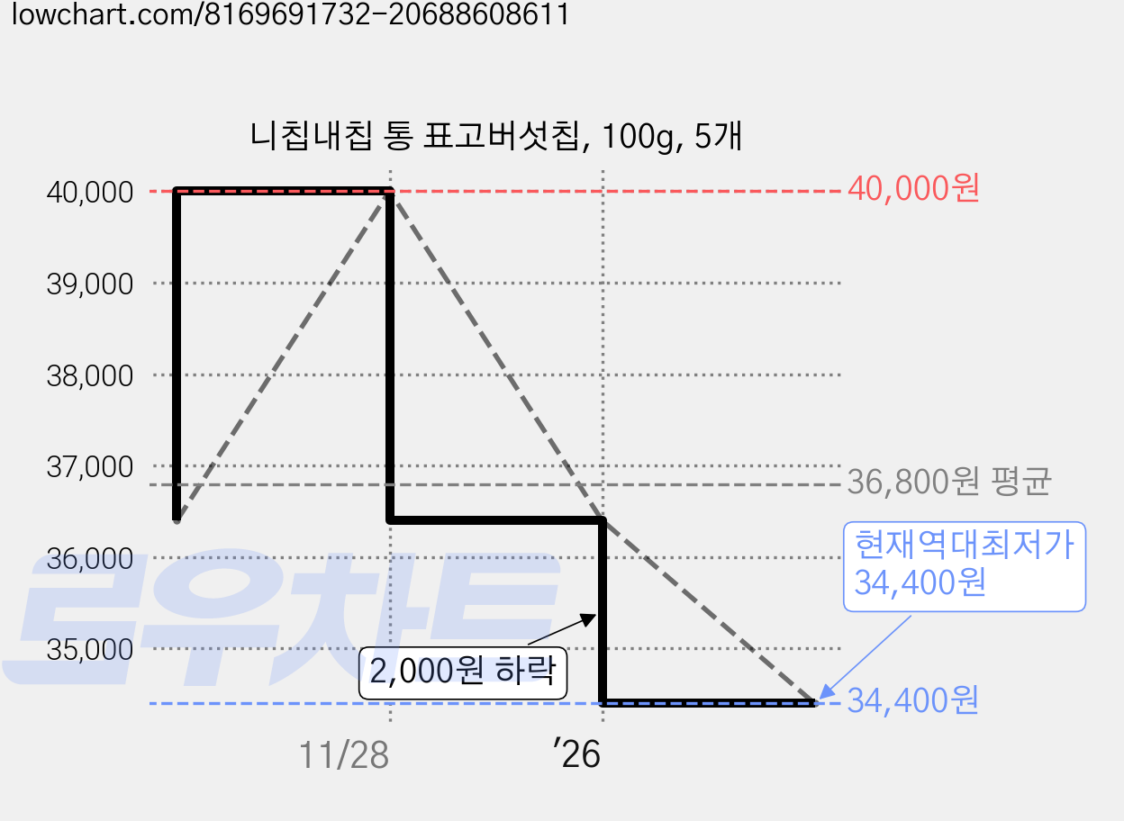 니칩내칩 통 표고버섯칩, 100g, 5개 가격 변동 차트, 현재가 34,400원, 역대최저가