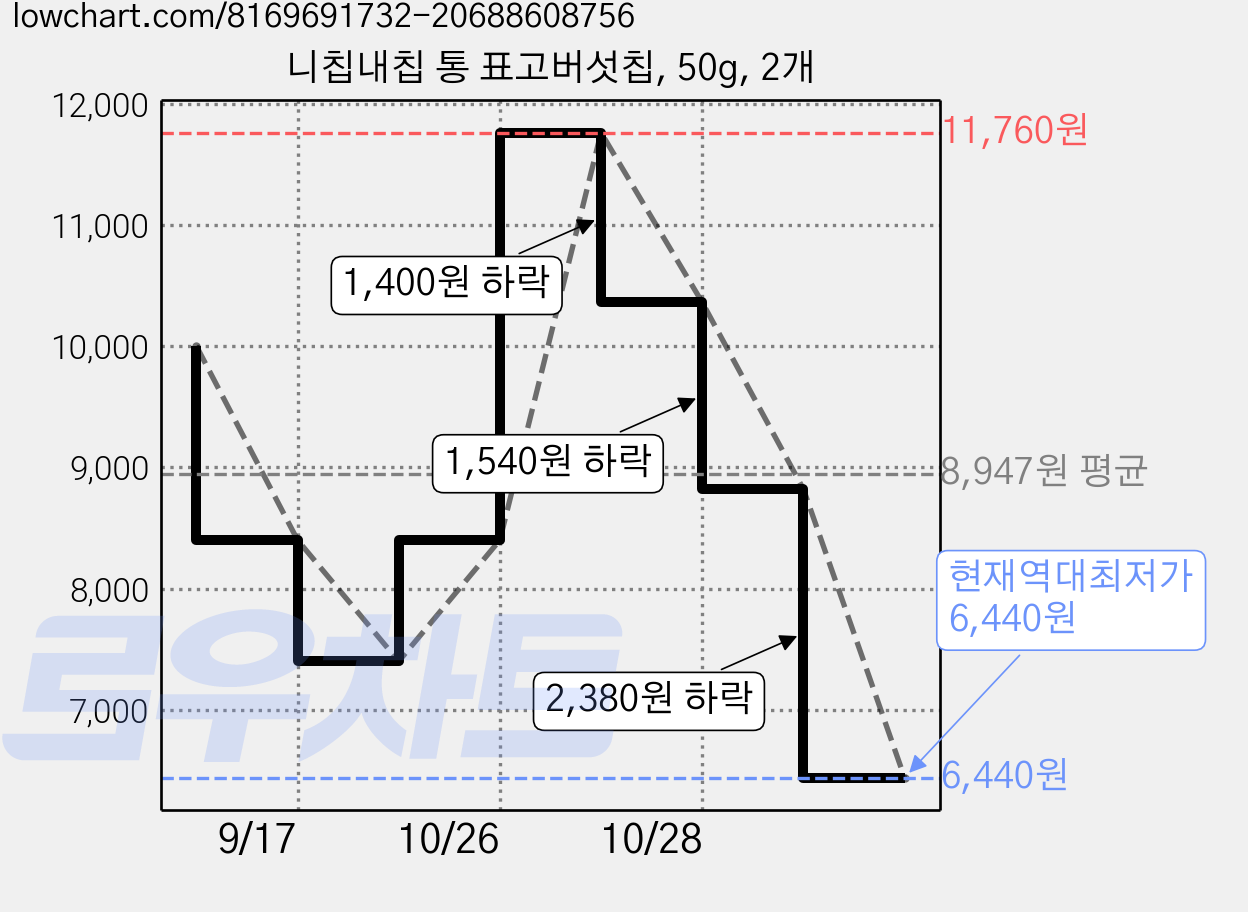 니칩내칩 통 표고버섯칩, 50g, 2개 가격 변동 차트, 현재가 6,440원, 역대최저가