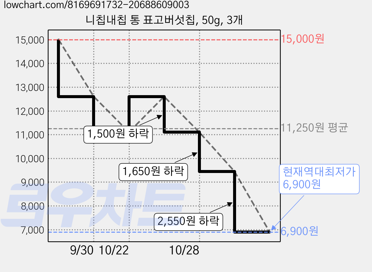 니칩내칩 통 표고버섯칩, 50g, 3개 가격 변동 차트, 현재가 6,900원, 역대최저가