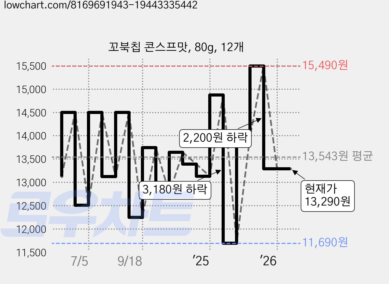 꼬북칩 콘스프맛, 80g, 12개 가격 변동 차트, 현재가 13,290원, 관측 최저가 11,580원