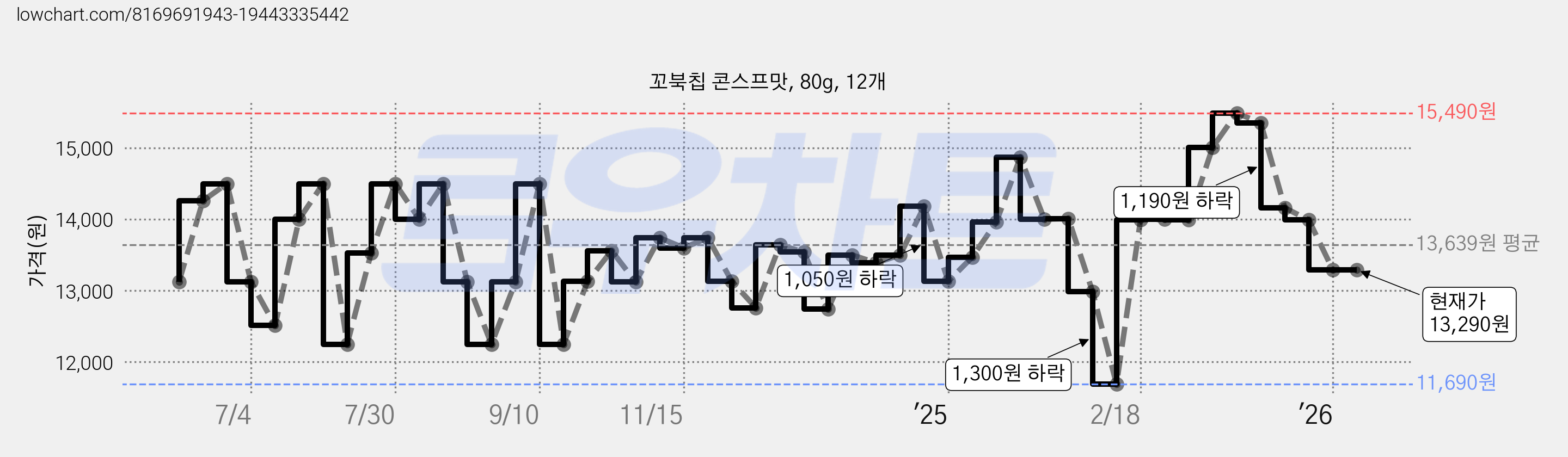 꼬북칩 콘스프맛, 80g, 12개 가격 변동 차트, 현재가 13,290원, 관측 최저가 11,580원