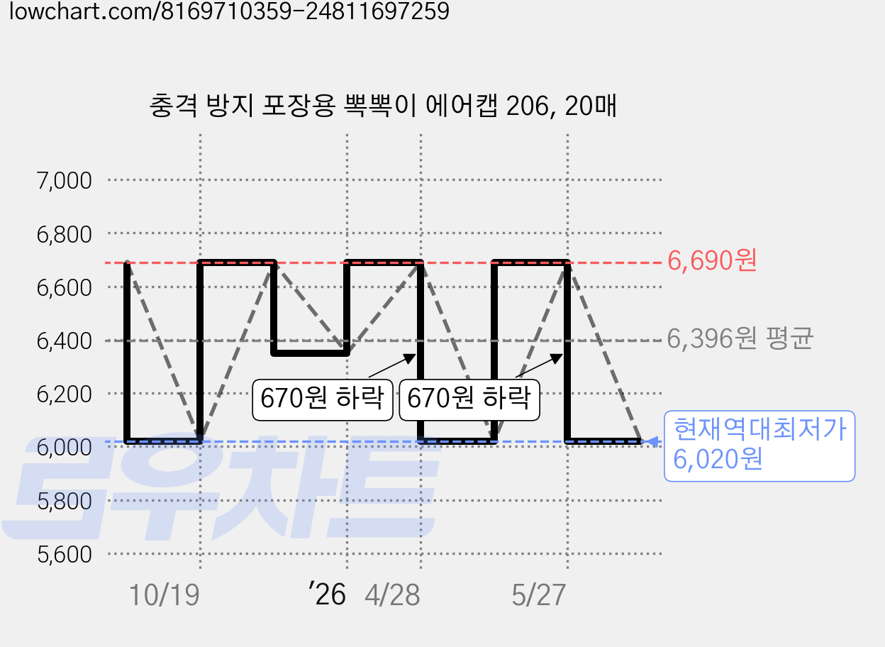 충격 방지 포장용 뽁뽁이 에어캡 206, 20매 가격 변동 차트, 현재가 6,020원, 역대최저가