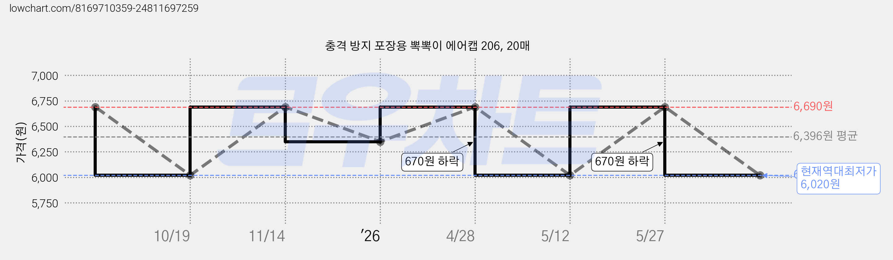 충격 방지 포장용 뽁뽁이 에어캡 206, 20매 가격 변동 차트, 현재가 6,020원, 역대최저가