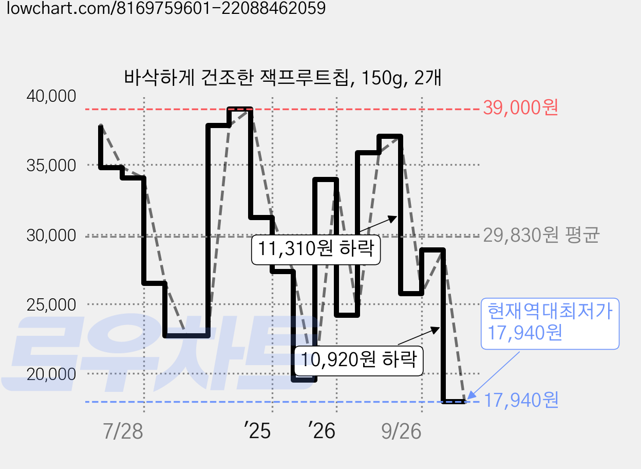 바삭하게 건조한 잭프루트칩, 150g, 2개 가격 변동 차트, 현재가 17,940원, 역대최저가