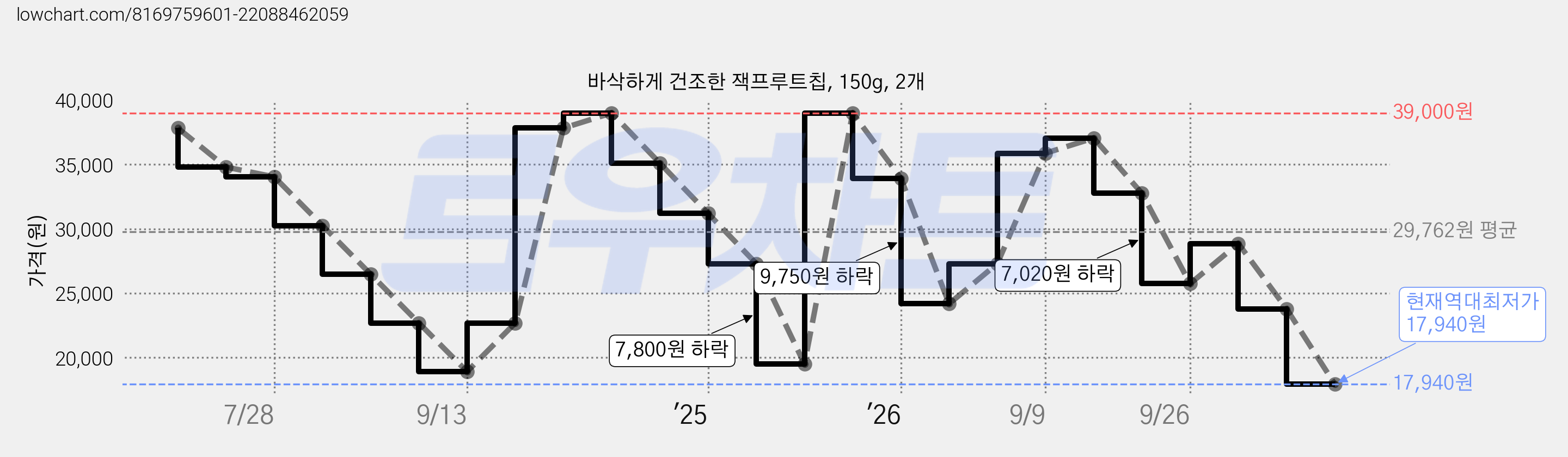 바삭하게 건조한 잭프루트칩, 150g, 2개 가격 변동 차트, 현재가 17,940원, 역대최저가
