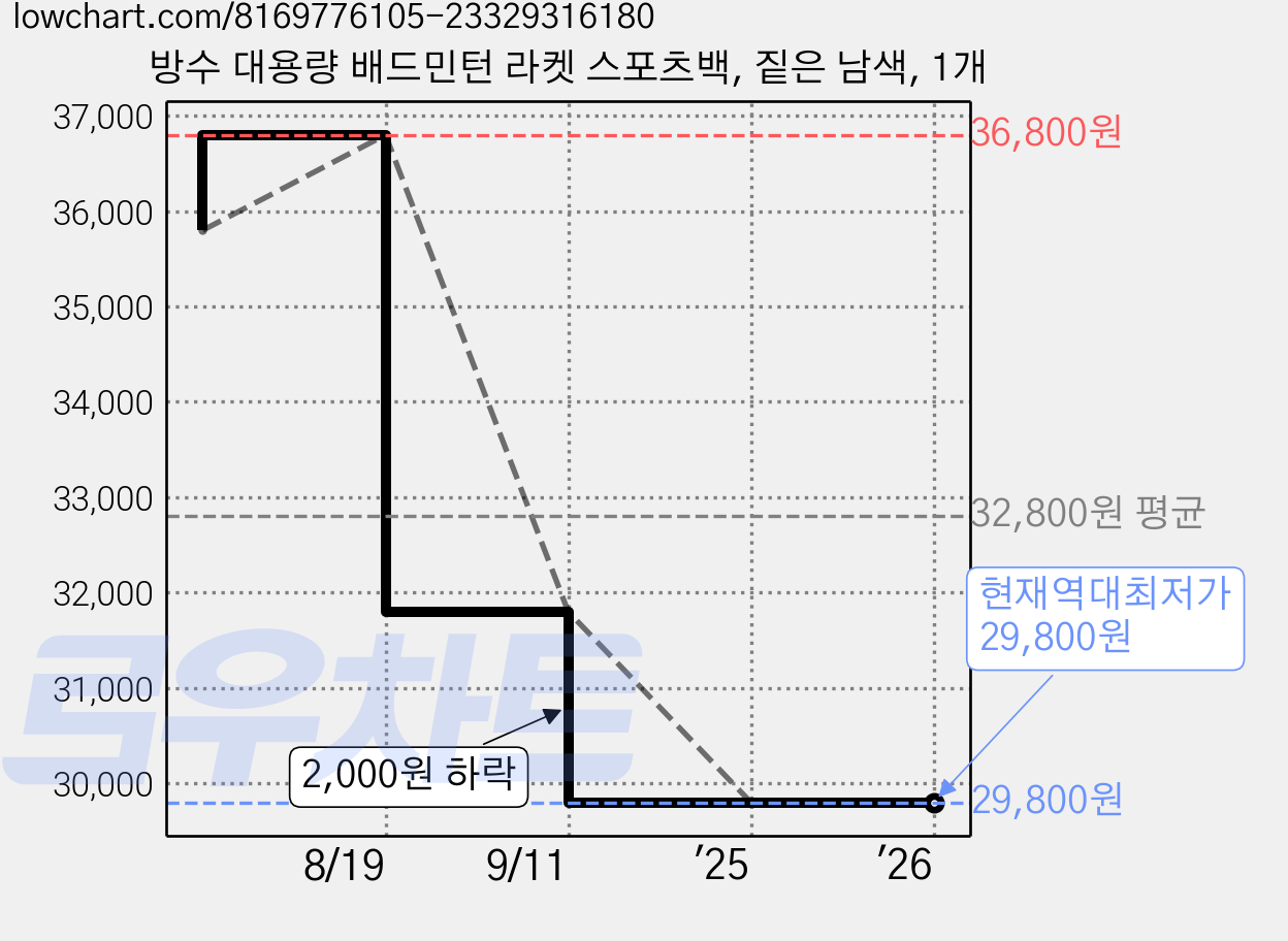 방수 대용량 배드민턴 라켓 스포츠백, 짙은 남색, 1개 가격 변동 차트, 현재가 29,800원, 역대최저가