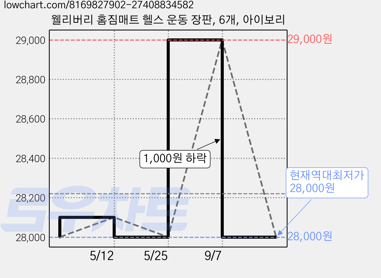웰리버리 홈짐매트 헬스 운동 장판, 6개, 아이보리 가격 변동 차트, 현재가 28,000원, 역대최저가